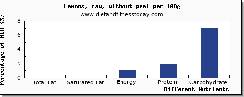 chart to show highest total fat in fat in lemon per 100g